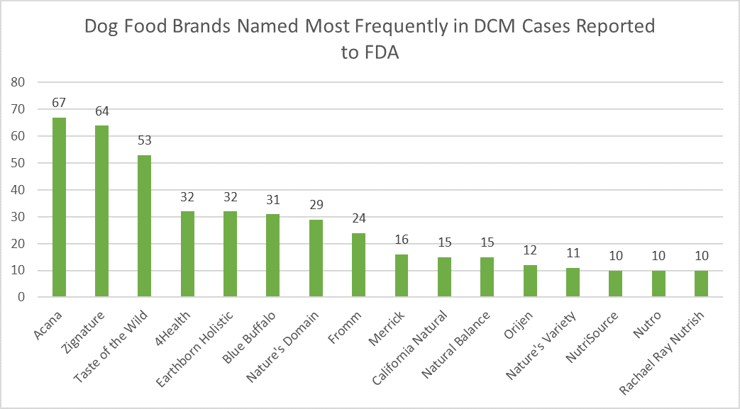 Dog food brands named most frequently in dcm cases reported to fda