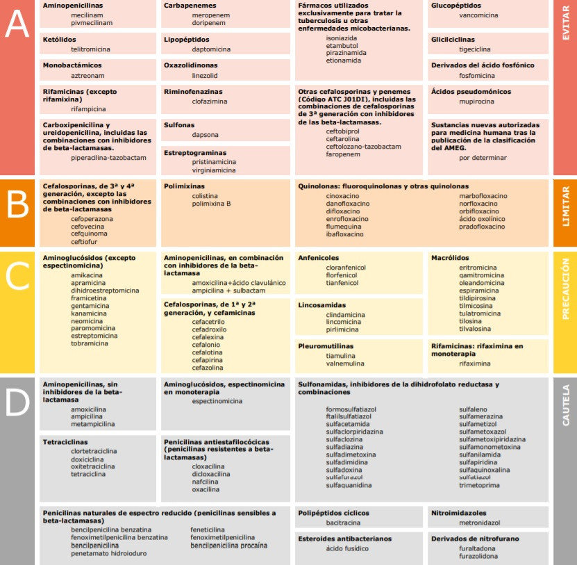 Clasificación antibióticos veterinarios