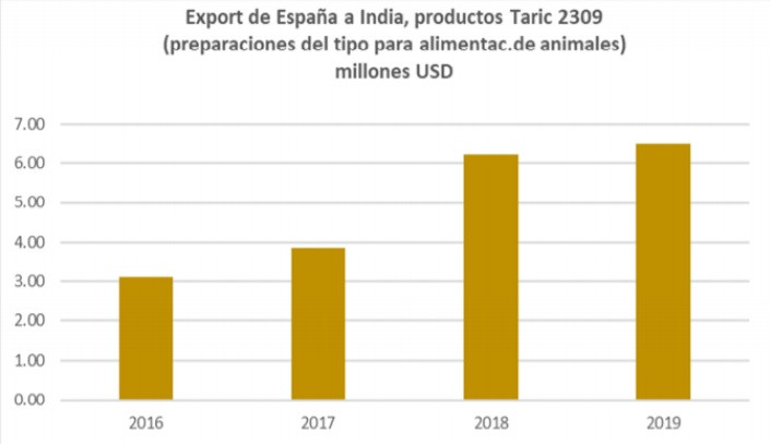 Exportaciones india espau00f1a pienso animal