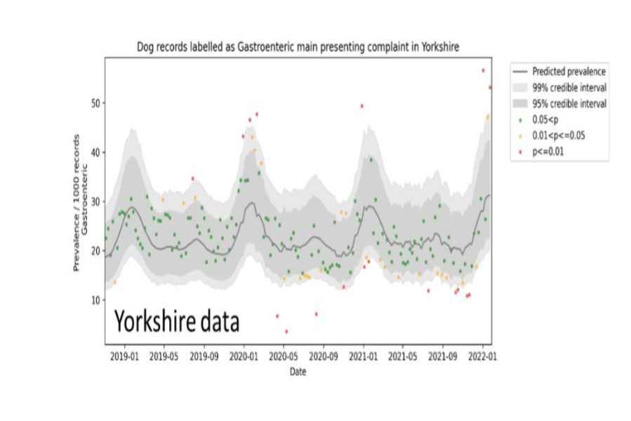 gastroenteritis yorkshire