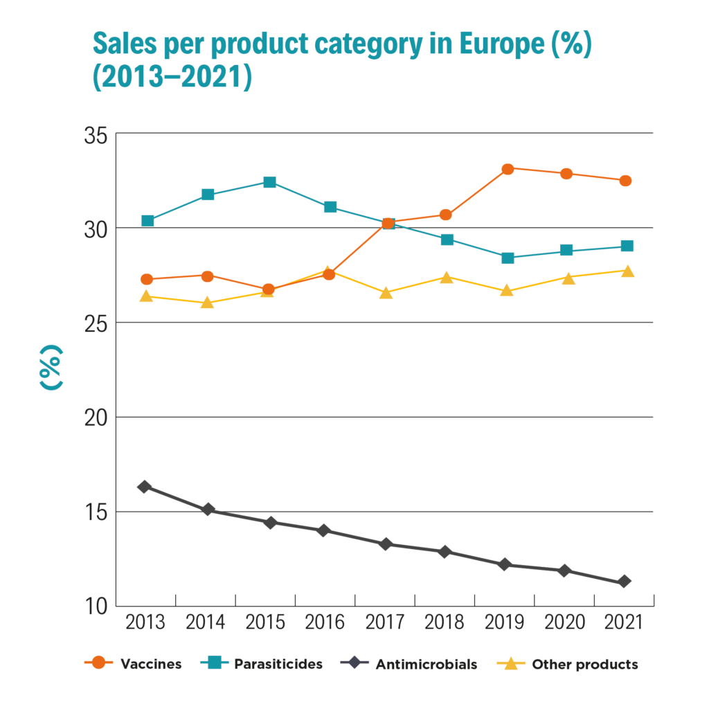 Sales per product category in Europe 1024x1024