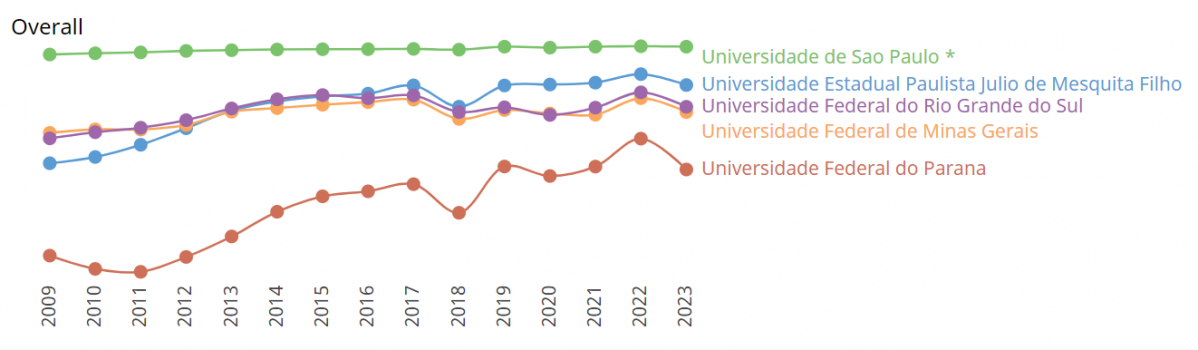 Mejores universidades veterinaria latinoamérica