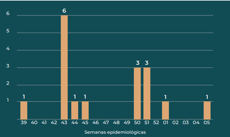 Gráfica gripe aviar