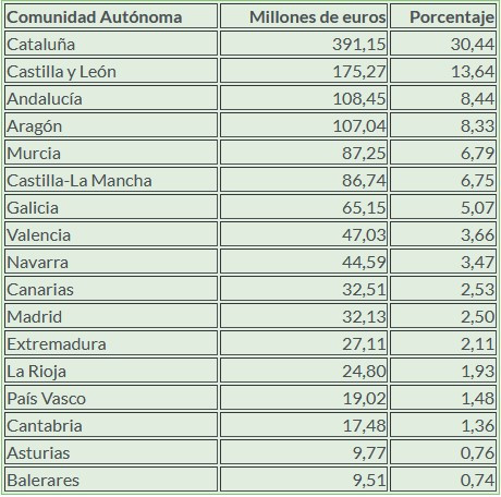 Gráfico Veterindustria