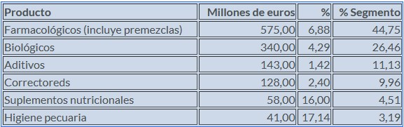 Gráfico Veterindustria 3