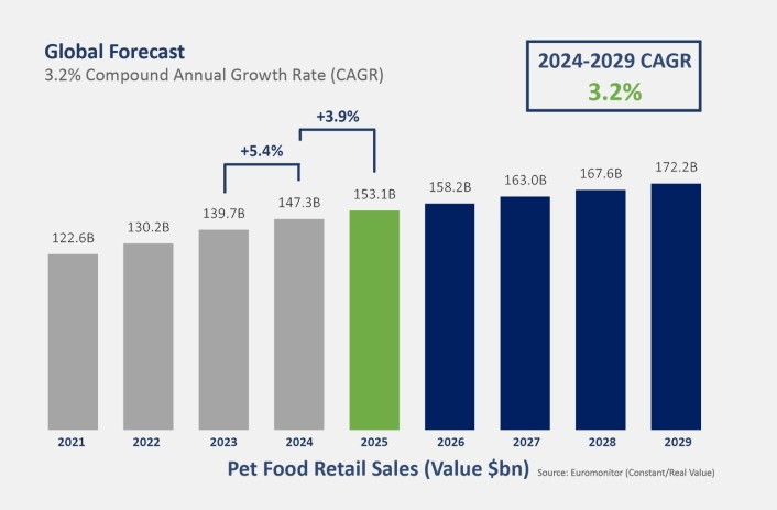 Analizan el presente y futuro del mercado del petfood