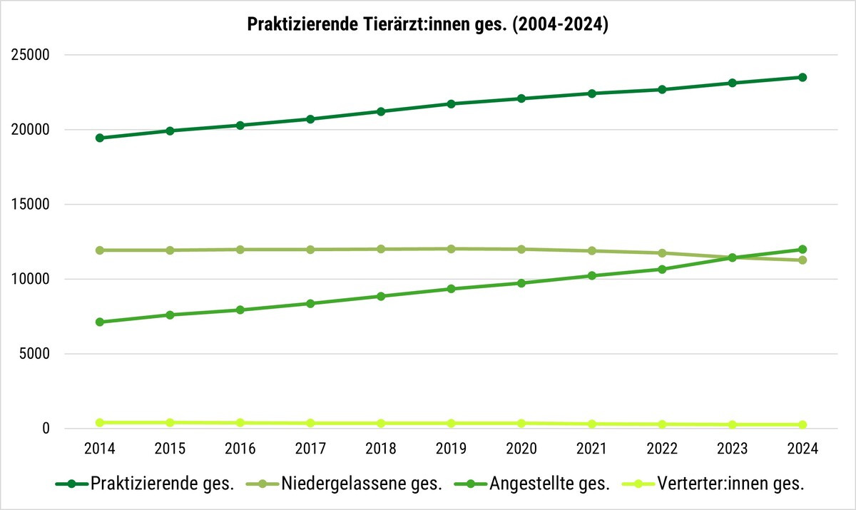 Veterinarios en ejercicio (2004-2024) Alemania