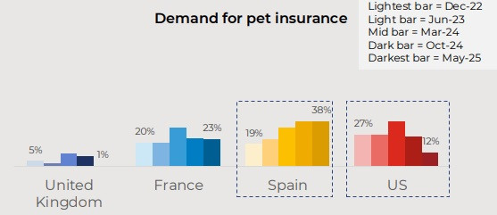 Deman for pet insurance